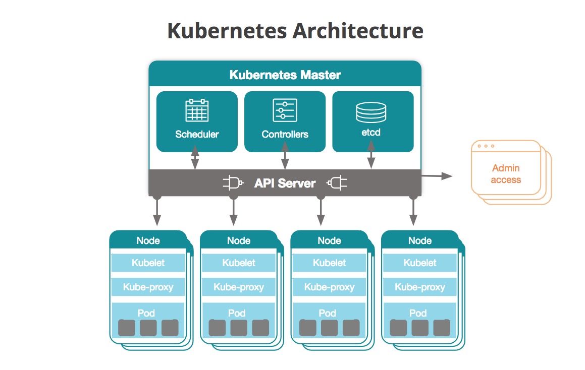 K8s api. Архитектура Kubernetes кластера. Kubernetes управление контейнерами. Kubernetes структура кластера. Схема кластера Kubernetes.