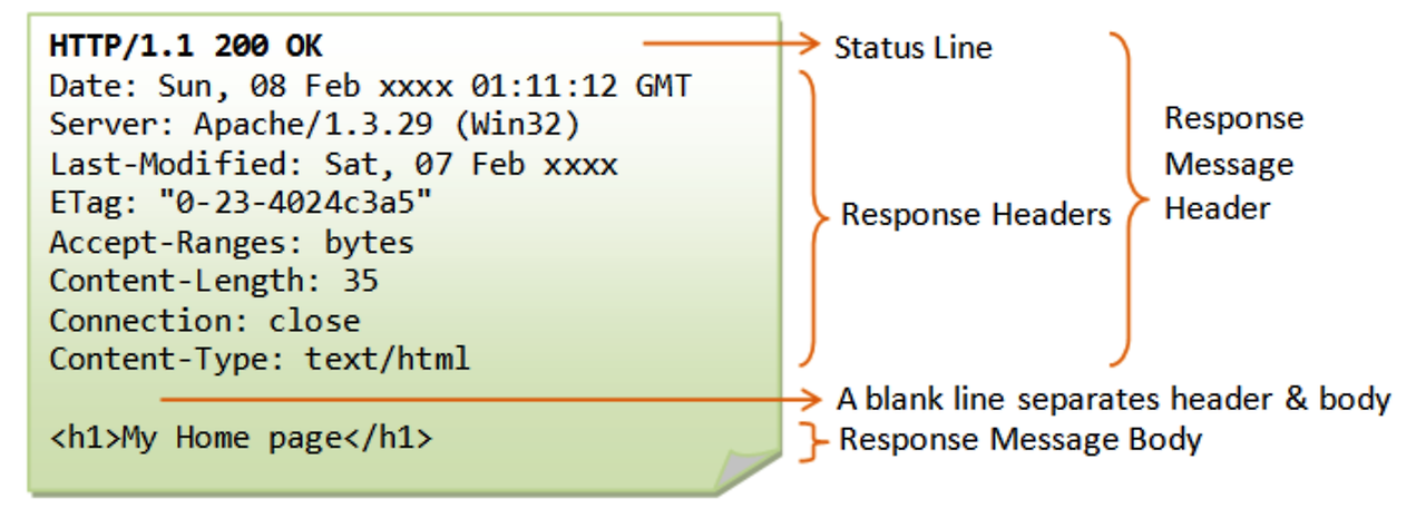 Заголовки ответа сервера. Заголовки сообщений (headers). Структура строки status line. Название http-заголовка примеры.