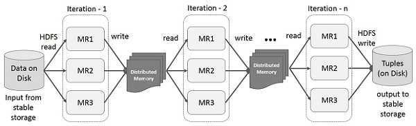 진리를 향한 끊없는 혼의 동경 :: RDD(Resilient Distributed Dataset )