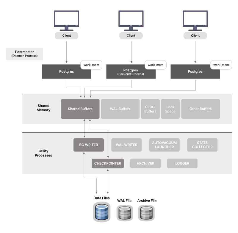 DB 인사이드 | PostgreSQL Architecture - 4. 동작 원리