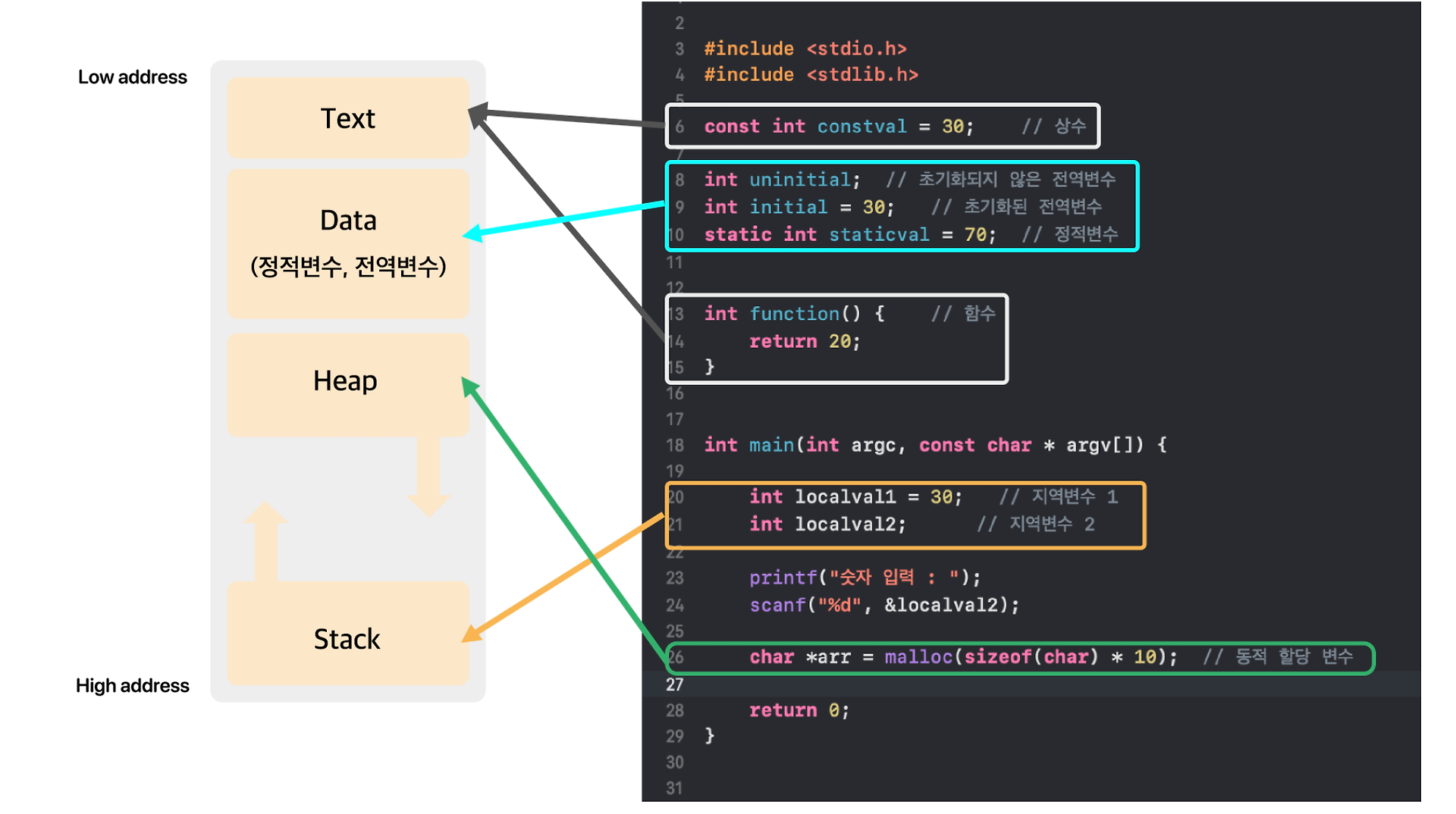 C-memory