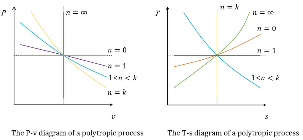 지식임: 폴리트로픽 과정의 P-v, T-s 선도 P-v T-s diagrams of a polytropic process