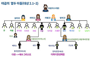 모압과 암몬 족속