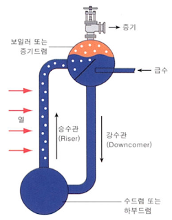 관류보일러