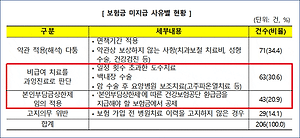 백내장 수술 등 보상보험료 지급 거부…한국소비자원, 소비자 피해상담회