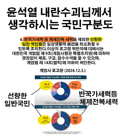 윤석열의 국민 구분도