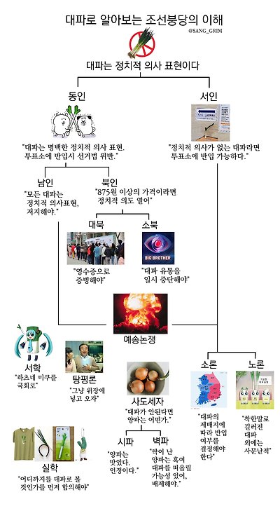 대파로 알아보는 조선붕당의 이해
