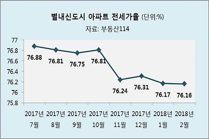 별내신도시 아파트 전세가율 추이. /자료=부동산114