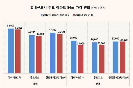 별내신도시 전용 84㎡ 아파트 매매가 추이. /자료=국토교통부