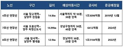 지하철 4호선과 7호선, 8호선 연장 사업 개요. /자료=서울시, 경기도