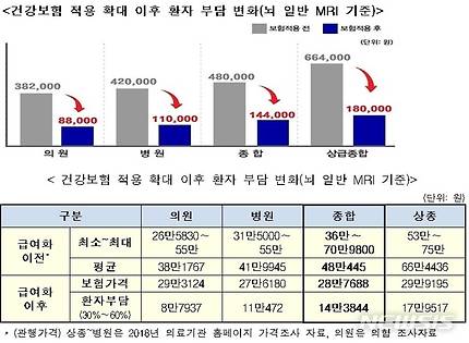 【서울=뉴시스】건강보험 적용 확대 이후 환자 부담 변화(뇌 일반 MRI 기준). 2018.09.13.(표 = 보건복지부 제공)photo@newsis.com