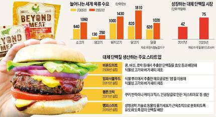 "육즙까지 똑같은 맛"..식물로 만든 '가짜고기' 한국상륙


