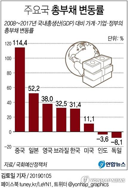 [그래픽] 중국 GDP 대비 총부채 상승 폭, 선진국 3배