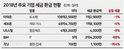 [2018년 주요기업 세금 환급 현황. 그래픽=송정근 기자