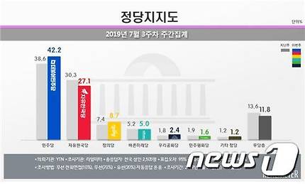 7월3주차 정당지지도 여론조사 결과 (리얼미터 제공)© 뉴스1