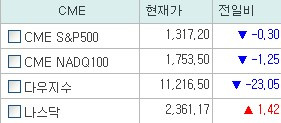 나스닥 선물, 1.25P↓