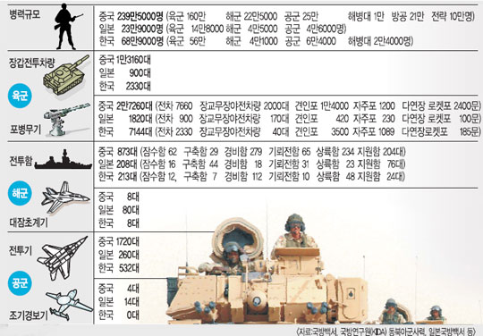 한·중·일 신 삼국지-군사력 비교] 거침없는 中.. 재무장 야욕 日.. 샌드위치 韓