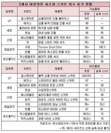 5개사 여성의류 셔츠와 스커트 치수 표기 현황