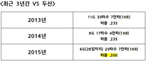 표 = 최근 3년간 조인성의 두산 상대 기록. 올시즌만큼 두산에게 강한 적은 없었다. 자료 = 한국야구위원회
