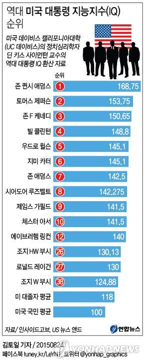 그래픽> 역대 미국 대통령 지능지수(Iq) 순위” style=”width:100%” title=”그래픽> 역대 미국 대통령 지능지수(IQ) 순위”><figcaption>그래픽> 역대 미국 대통령 지능지수(Iq) 순위</figcaption></figure>
<figure><img decoding=