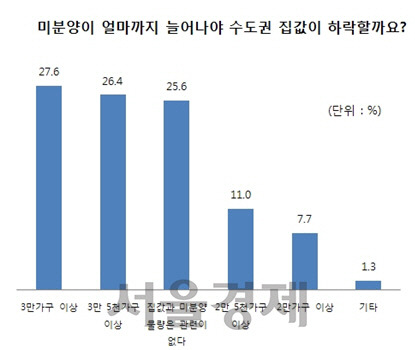 자료=닥터아파트