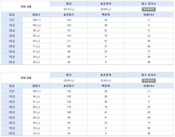9월 모의고사 국어 등급컷 [메가스터디 제공]