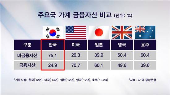 주요국 가계 금융자산 비교