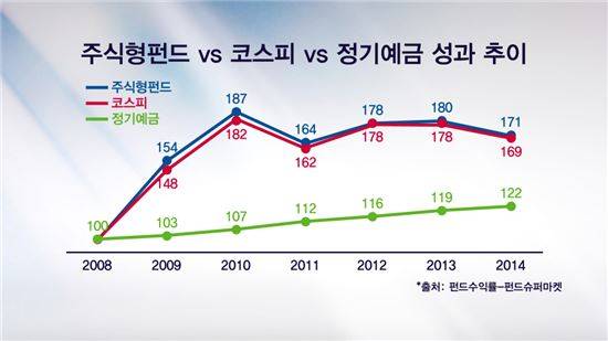 주식형펀드 vs 코스피 vs 정기예금 성과 추이