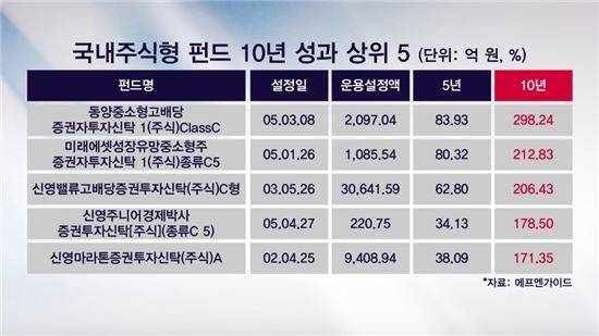 국내주식형 펀드 10년 성과 상위 5개 펀드