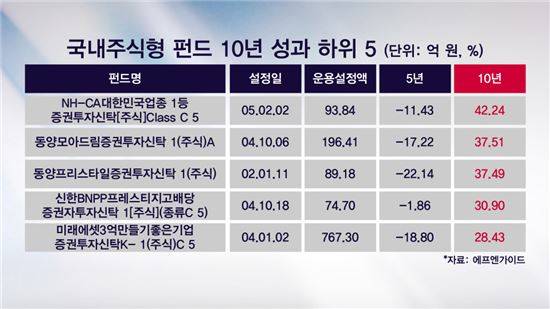 국내주식형 펀드 10년 성과 하위 5개 펀드