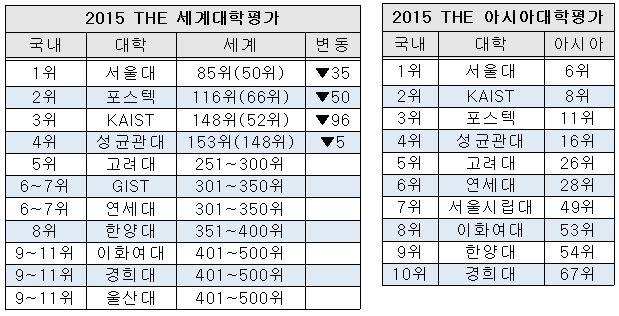 ※ 괄호 안은 작년 순위. / 출처= 각 기관 홈페이지