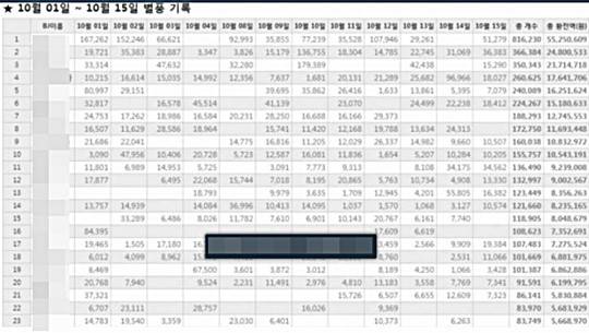 ‘아프리카TV 10월 2주간 수입 순위’ 등의 제목으로 최근 인터넷에 퍼지는 사진. 인터넷 커뮤니티 캡처