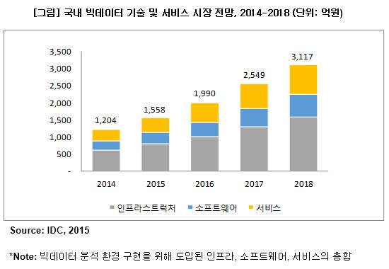 국내 빅데이터 기술 및 서비스 시장 전망(단위:억원)자료:IDC.2015년