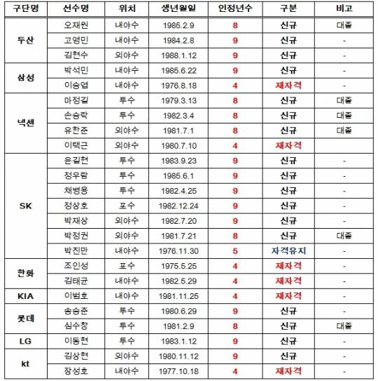 KBO, 김현수·김태균 포함된 2016 FA 자격 선수 명단 공시