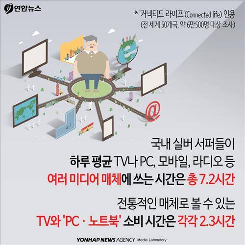 국내 실버 서퍼들이 하루 평균  TV나 PC, 모바일, 라디오 등 여러 미디어 매체에 쓰는 시간은 총 7.2시간 * 글로벌 시장 정보회사 TNS의 보고서  '커넥티드 라이프'(Connected life) 인용(전 세계 50개국, 약 6만500명 대상 조사)  전통적인 매체로 볼 수 있는 TV와 'PCㆍ노트북' 소비 시간은 각각 2.3시간