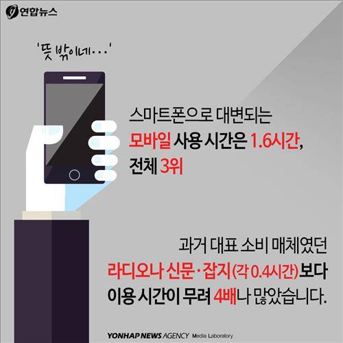 스마트폰으로 대변되는  모바일 사용 시간은 1.6시간, 전체 3위  과거 대표 소비 매체였던 라디오나 신문ㆍ잡지(각 0.4시간)보다 이용 시간이 무려 4배나 많았습니다. '뜻밖이네…'