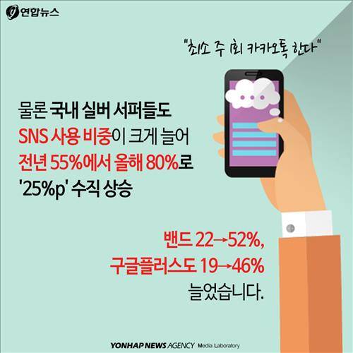물론 국내 실버 서퍼들도 SNS 사용 비중이 크게 늘어 "최소 주 1회 카카오톡 한다" 전년 55%에서 올해 80%로 '25%p' 수직 상승 밴드 22→52%, 구글플러스도 19→46% 늘었습니다.