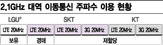 ▲SK텔레콤과 KT가 이용중인 100㎒폭은 2016년 12월에 이용 기간이 만료됨에 따라 경매와 재할당 하기로 했다. LG유플러스가 보유한 20㎒폭은 2021년 12월까지 쓸 수 있다.