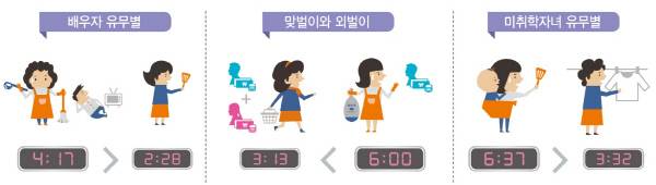 여성의 가사노동 시간.   | 2015 통계로 보는 여성의 삶, 통계청·여성가족부