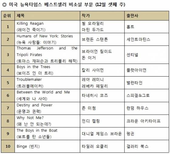 12월 셋째 주 미국 뉴욕타임스 베스트셀러 비소설 부문/ 표=머니투데이