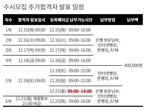 중앙대학교 입학처, 15일 수시 추가합격자 2차 발표…등록예치금 고지서 출력 및 납부 '주의' (사진=중앙대학교 입학처 홈페이지)