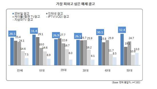 ▲가장 피하고 싶은 매체 광고 응답 비율(※출처: 한국방송진흥공사)