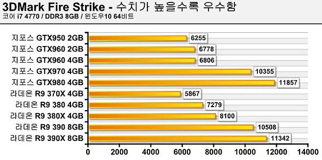 3DMark 구동 결과