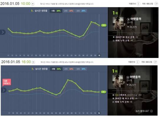 김나영 '어땠을까' 5분차트