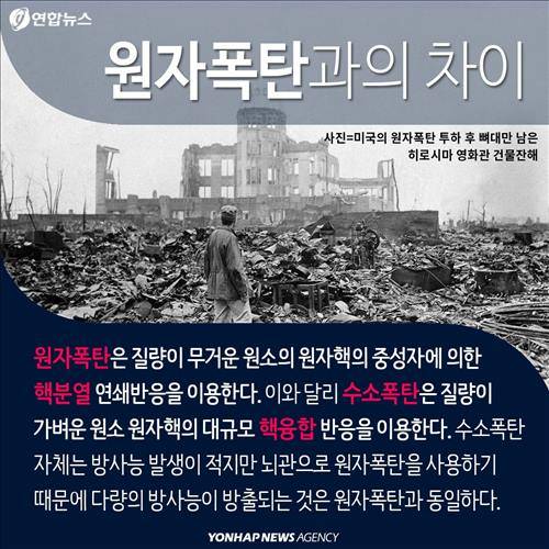 원자폭탄과의 차이. 원자폭탄은 질량이 무거운 원소의 원자핵의 중성자에 의한 핵분열 연쇄반응을 이용한다. 이와 달리 수소폭탄은 질량이 가벼운 원소 원자핵의 대규모 핵융합 반응을 이용한다. 수소폭탄 자체는 방사능 발생이 적지만 뇌관으로 원자폭탄을 사용하기 때문에 다량의 방사능이 방출되는 것은 원자폭탄과 동일하다.