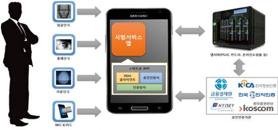 KISA, 한국전자인증, 크루셜텍 등이 공동 개발한 공인인증서 비밀번호를 FIDO 인증으로 대체하는 방식.