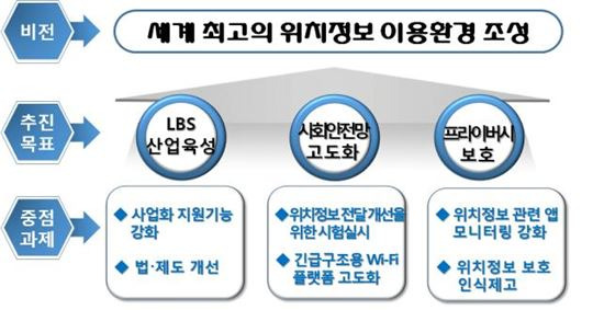 방통위 위치정보 이용 활성화 계획