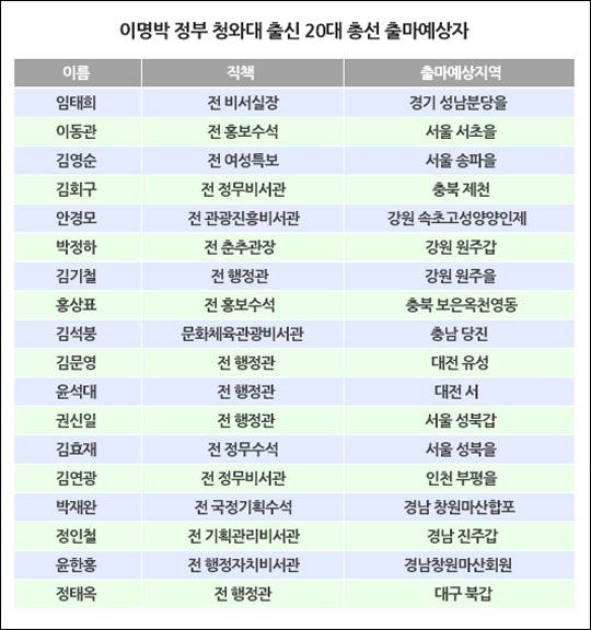 이명박 정부 청와대 출신 20대 총선 예상 출마자 ⓒ데일리안
