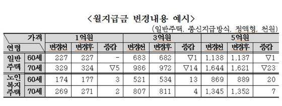 (자료제공=주택금융공사) © News1