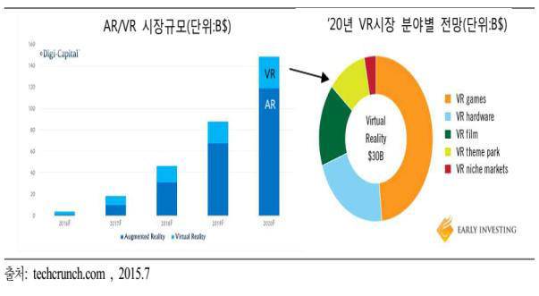세계 VR 시장 규모